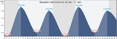 Tide Times are PST (UTC -8. . Tide chart quincy